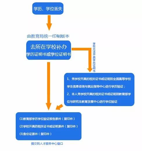 學歷、學位證書遺失要怎么補辦