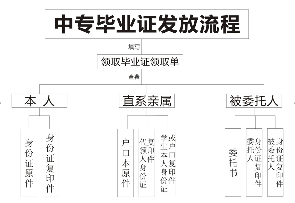 2018年中專畢業證發放流程圖