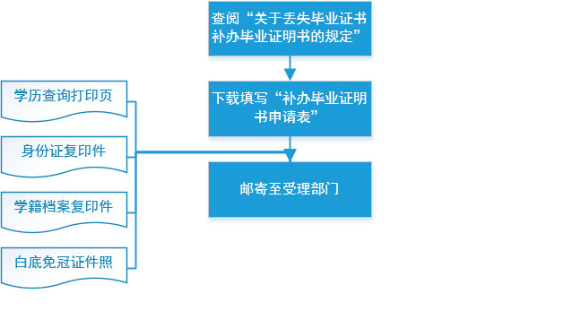 中央黨校函授學院補辦畢業證明書流程圖