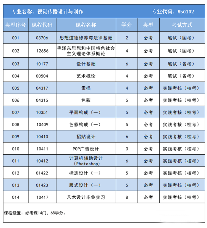 自考本科課程