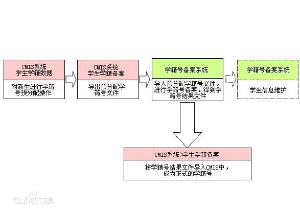 高中學(xué)籍號規(guī)則